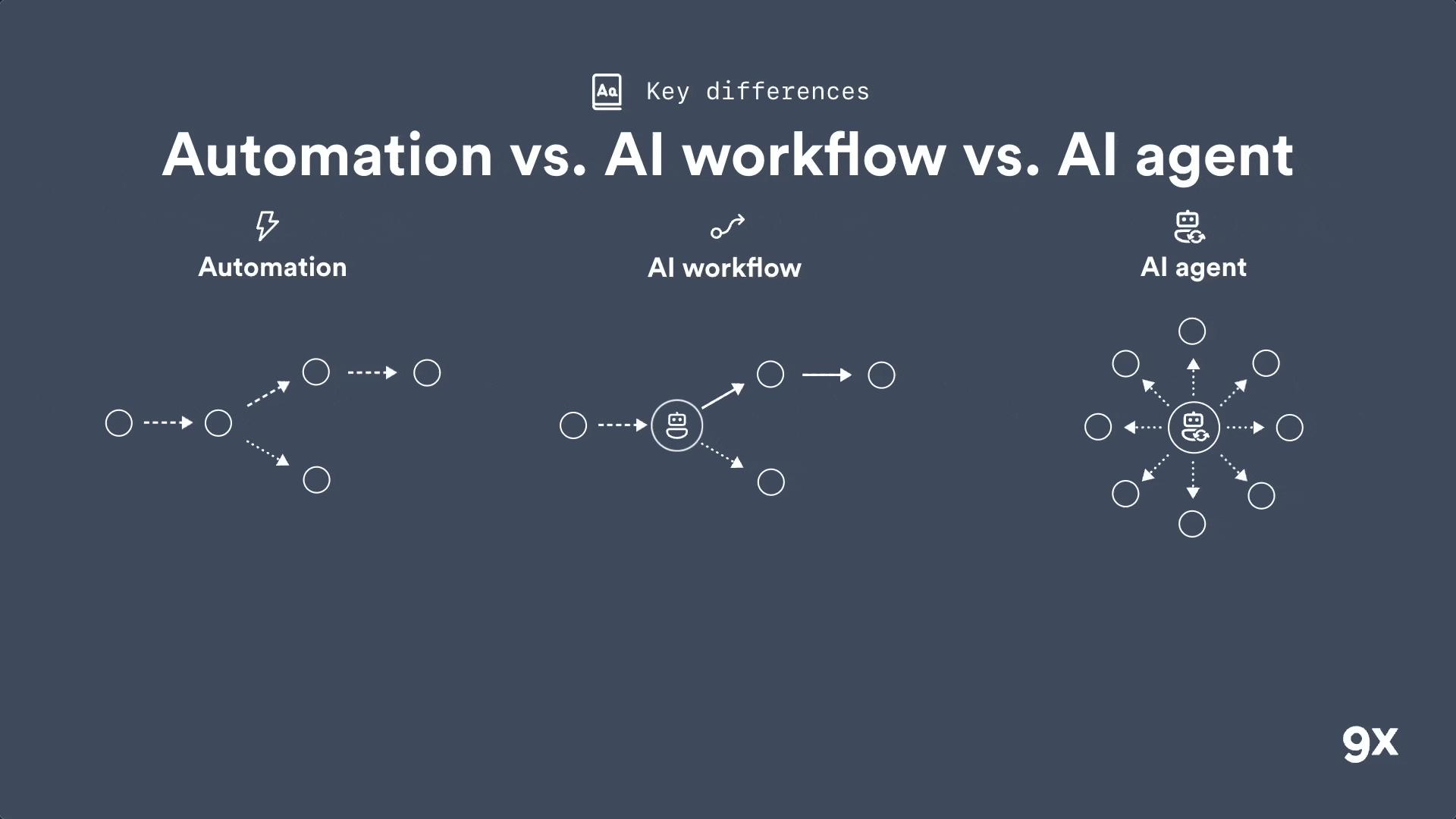 Automation vs AI Workflows vs AI Agents: Understanding the Key Differences