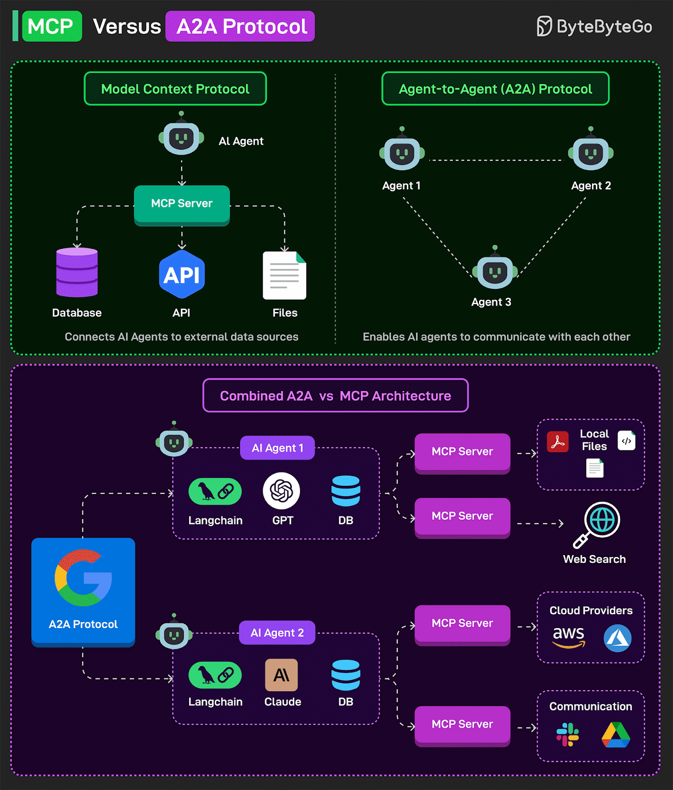 AI Agent Communication